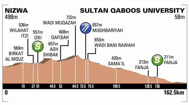 Tour of Oman stage 1 profile